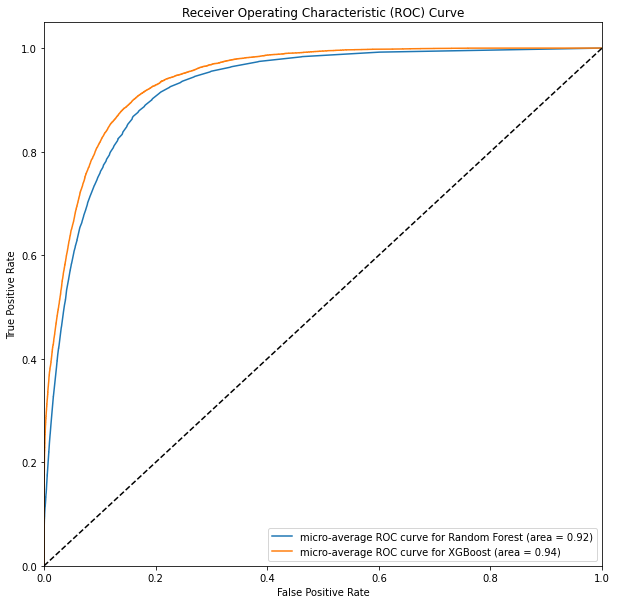Best model results